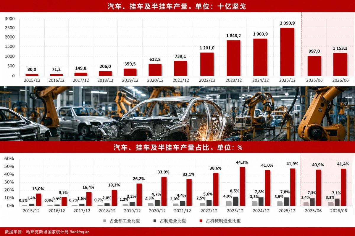 汽车工业
