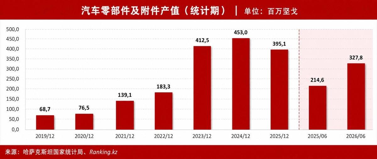 汽车工业