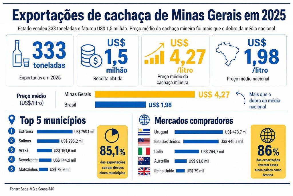 Infográfico com dados de exportações da cachaça mineira