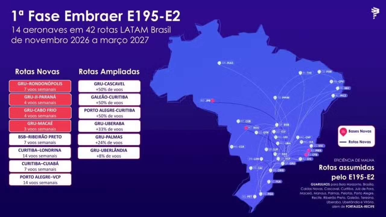 LATAM Embraer E195-E2 巴西航线