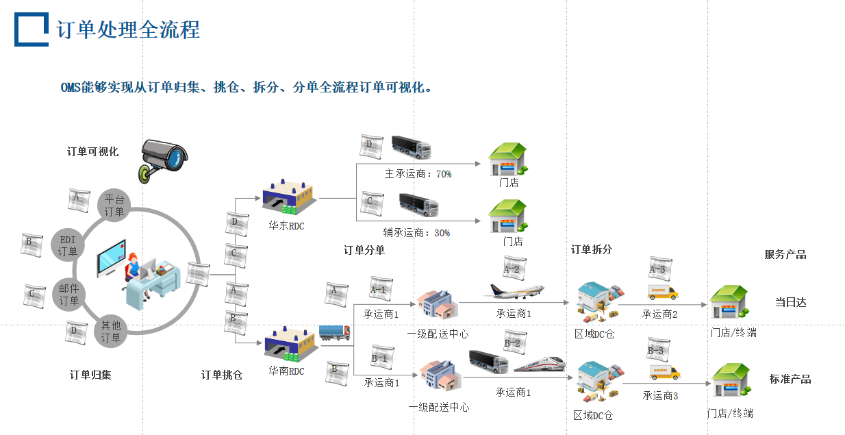 唯智信息OMS产品