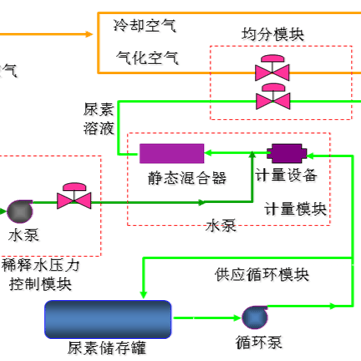Tecnología de desnitrificación SNCR - Wuhan SY Blue Sky Environmental Technology Engineering Co., Ltd.