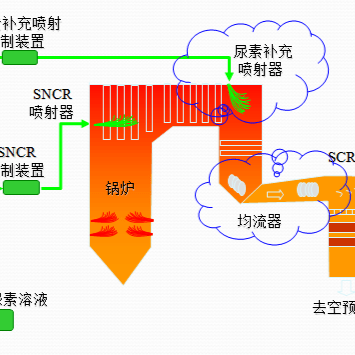 SCR+SNCR联合脱硝技术 - 武汉森源蓝天环境科技工程有限公司