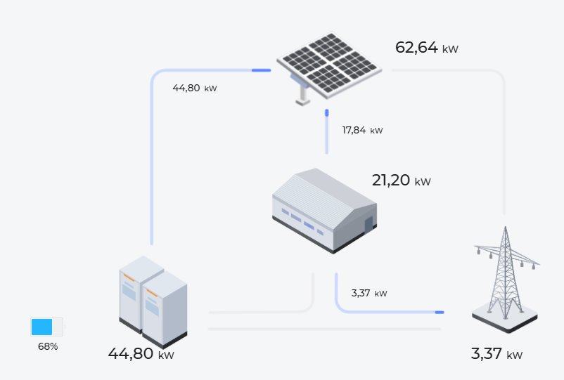 A farm in Ciudad Real, Spain, cuts electricity bills by up to 80% with solar panels and a 257 kWh battery energy storage system (BESS)