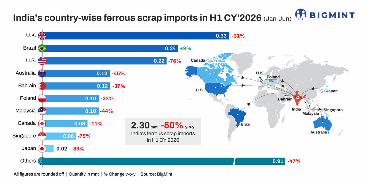 India's scrap imports hit a five-year low in H1CY'26 amid high costs and improved domestic supply