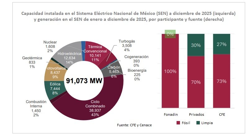 Capacité installée du Système électrique national par technologie en décembre 2025 (à gauche) et production d'électricité du Système électrique national par acteur et par source (propre et fossile) de janvier à décembre 2025 (à droite)