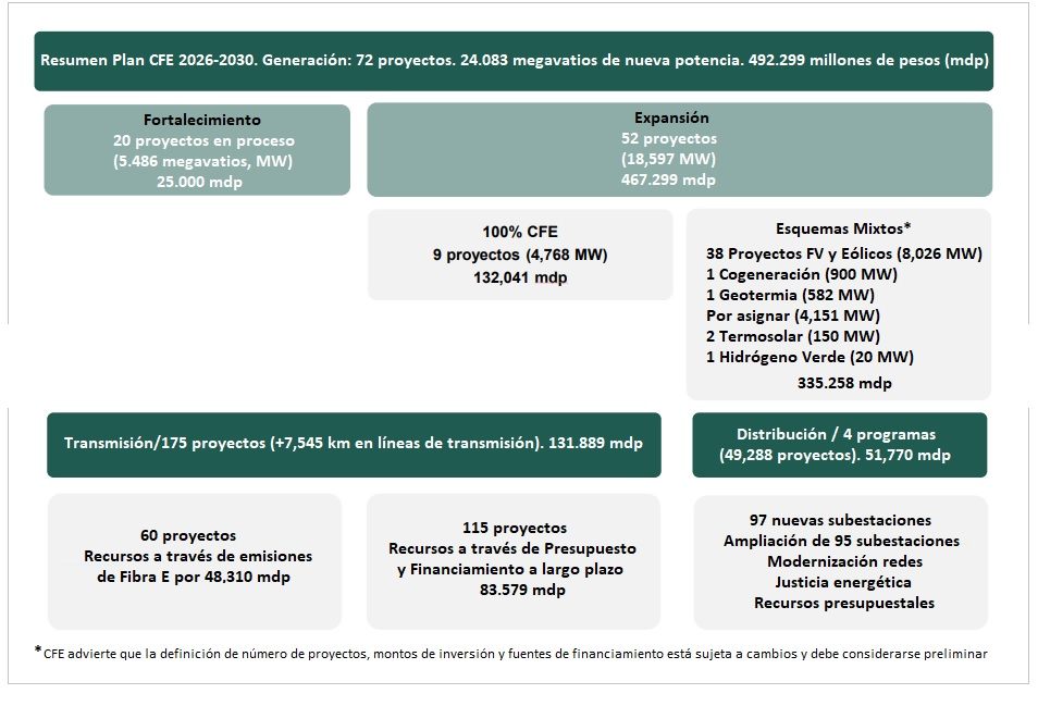 Résumé du plan d'expansion et de renforcement de la CFE 2026-2030 — Plan de développement 2026-2030. Entreprise publique nationale Commission fédérale de l'électricité