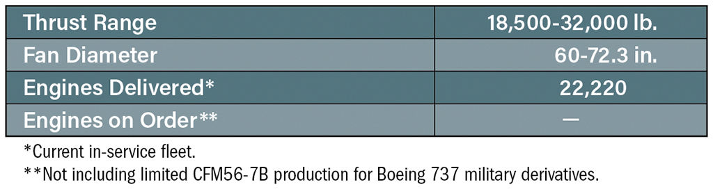 CFM56 table