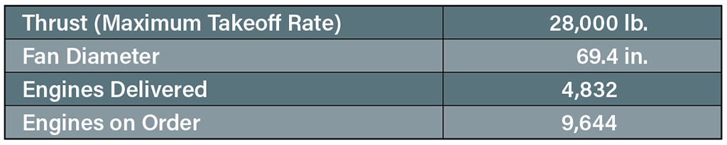 CFM International Leap-1B table