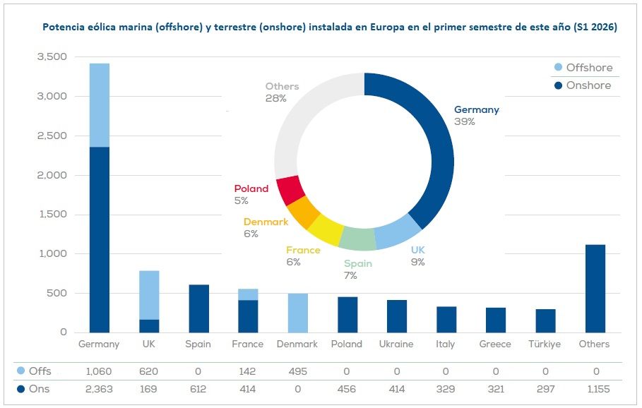 In der ersten Hälfte des Jahres 2026 in Europa installierte Offshore- und Onshore-Windkraftleistung. Quelle: WindEurope. „Aktuelle Windenergiedaten für Europa – Herbst 2026