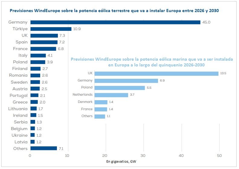 Prognose der in Europa im Fünfjahreszeitraum 2026–2030 geplanten Onshore-Windkraftleistung. Quelle: WindEurope. „Aktuelle Windenergiedaten für Europa – Herbst 2026