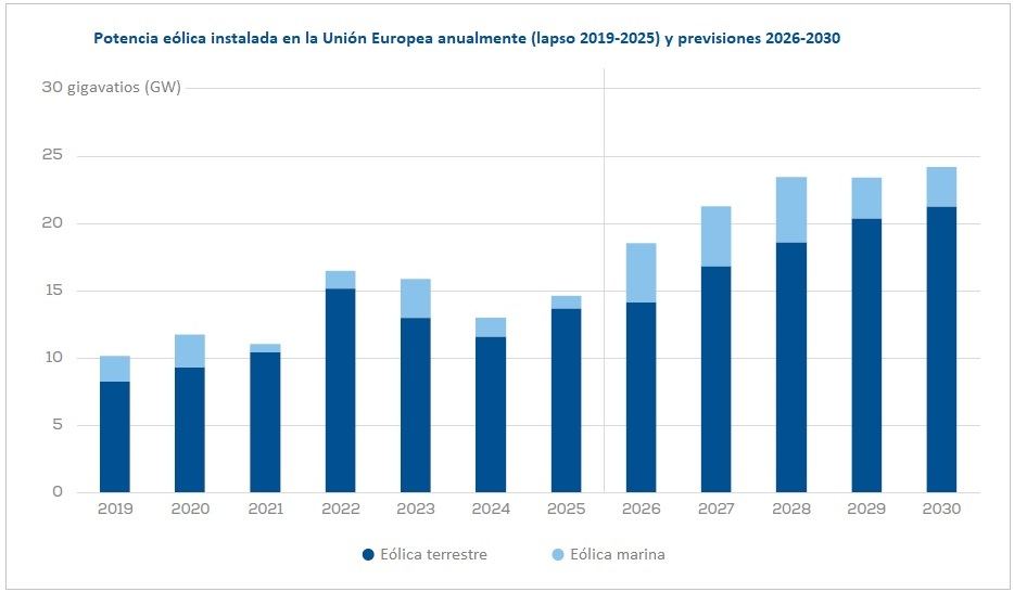 Installierte Windkraftleistung in Europa 2019 bis 2025 sowie Prognose der geplanten Installationen im Fünfjahreszeitraum 2026–2030. Quelle: WindEurope. „Aktuelle Windenergiedaten für Europa – Herbst 2026