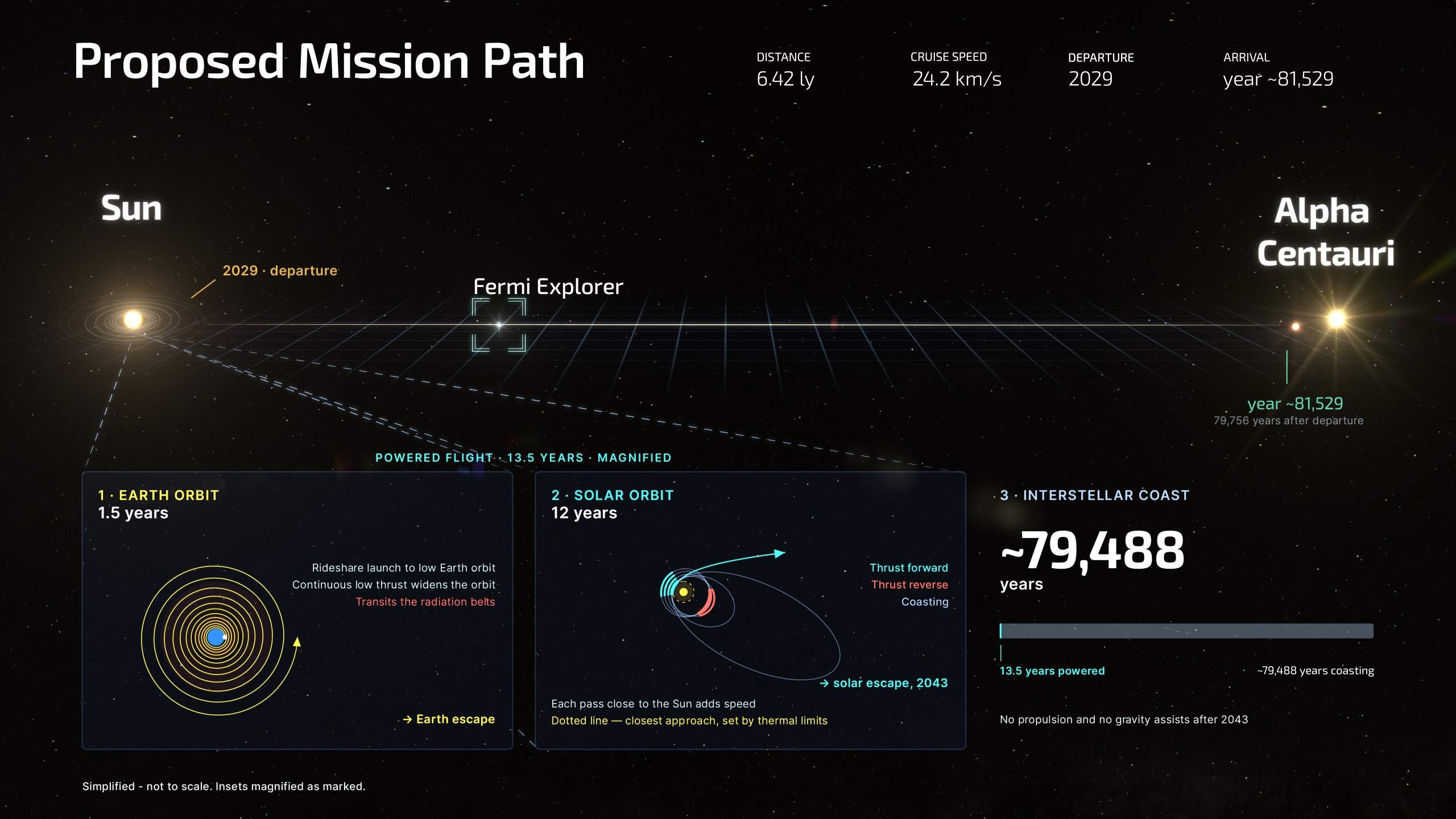 Schéma illustrant la trajectoire du vaisseau spatial vers le système d'Alpha Centauri
