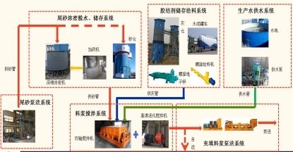 运⽤在矿⼭充填全流程装备研制及配套 - 长沙矿山研究院有限责任公司