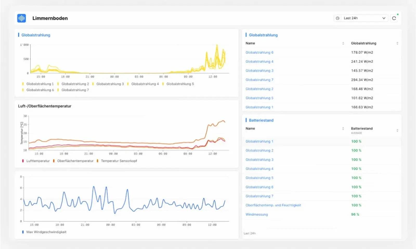 Datenvisualisierung auf dem akenza-Dashboard.