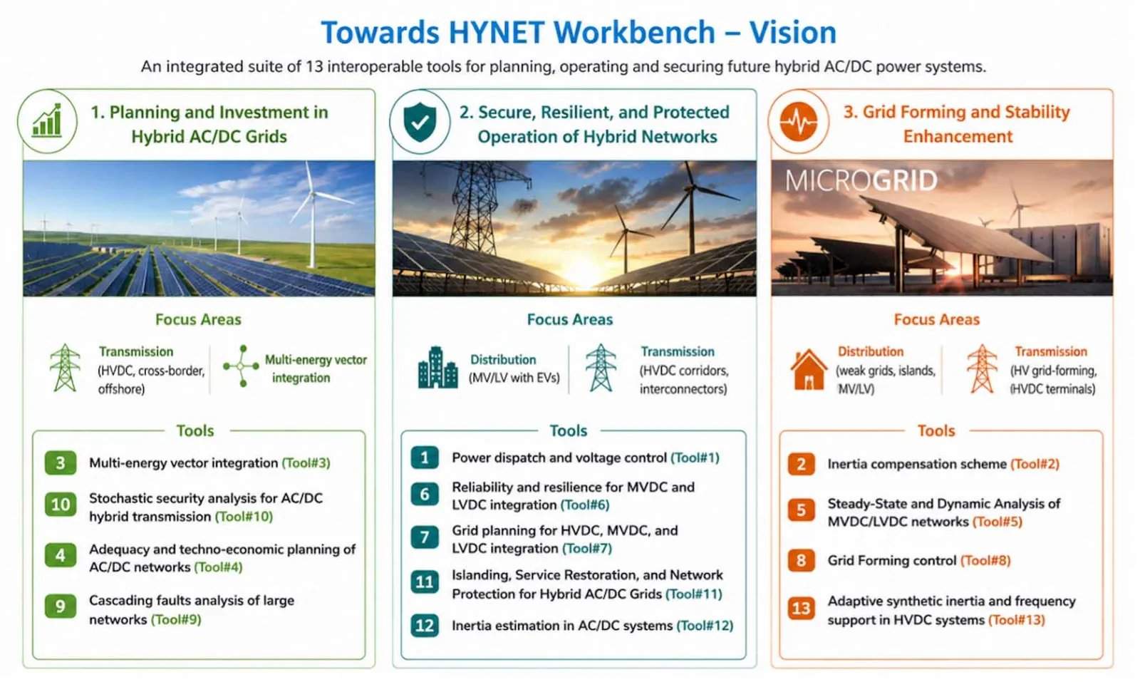 Figure 1. HYNET workbench vision.