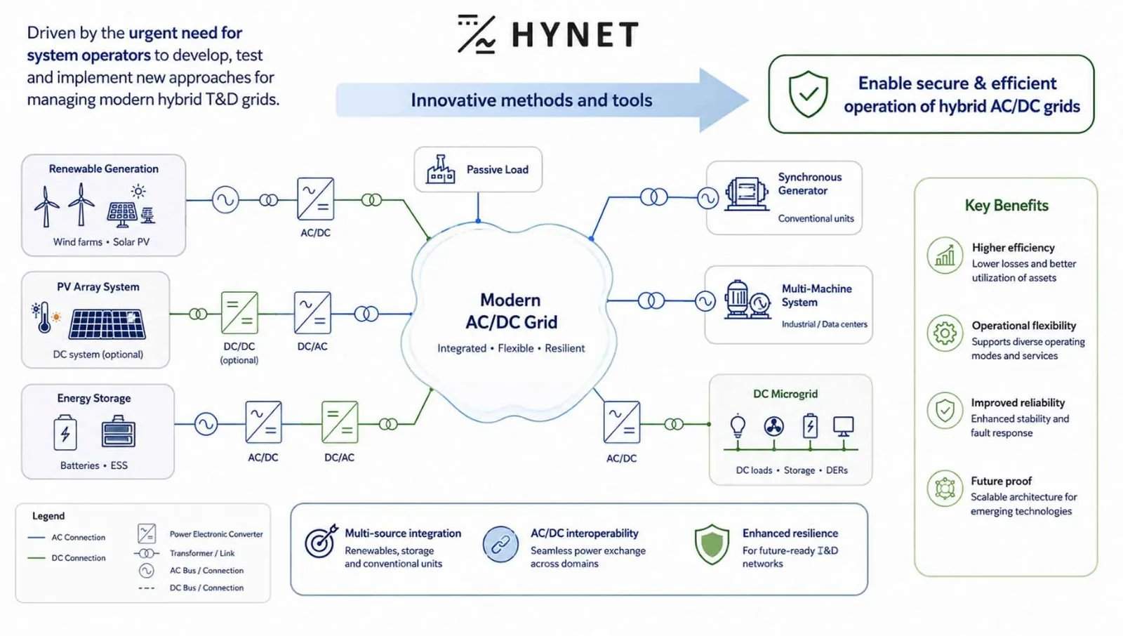 HYNET tools towards modern hybrid AC/DC electricity grids, integrating renewable energy sources, HVDC links, storage systems and conventional AC infrastructure.