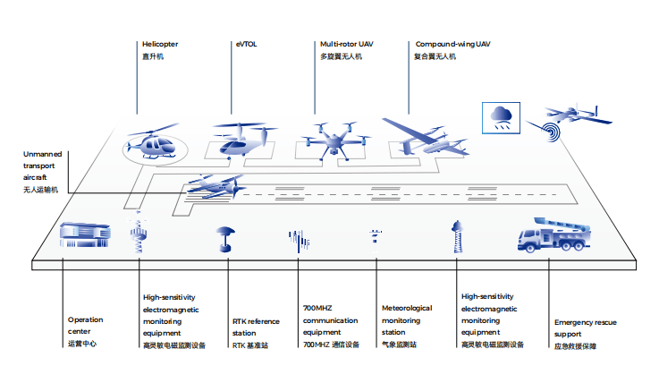 الحافة - البنية التحتية للارتفاعات المنخفضة - منشآت الإقلاع والهبوط الذكية Edge-Low-Altitude Infrastructure-Intelligent Takeoff and Landing Facilities - China Times Prospect Science & Technology Co., Ltd.
